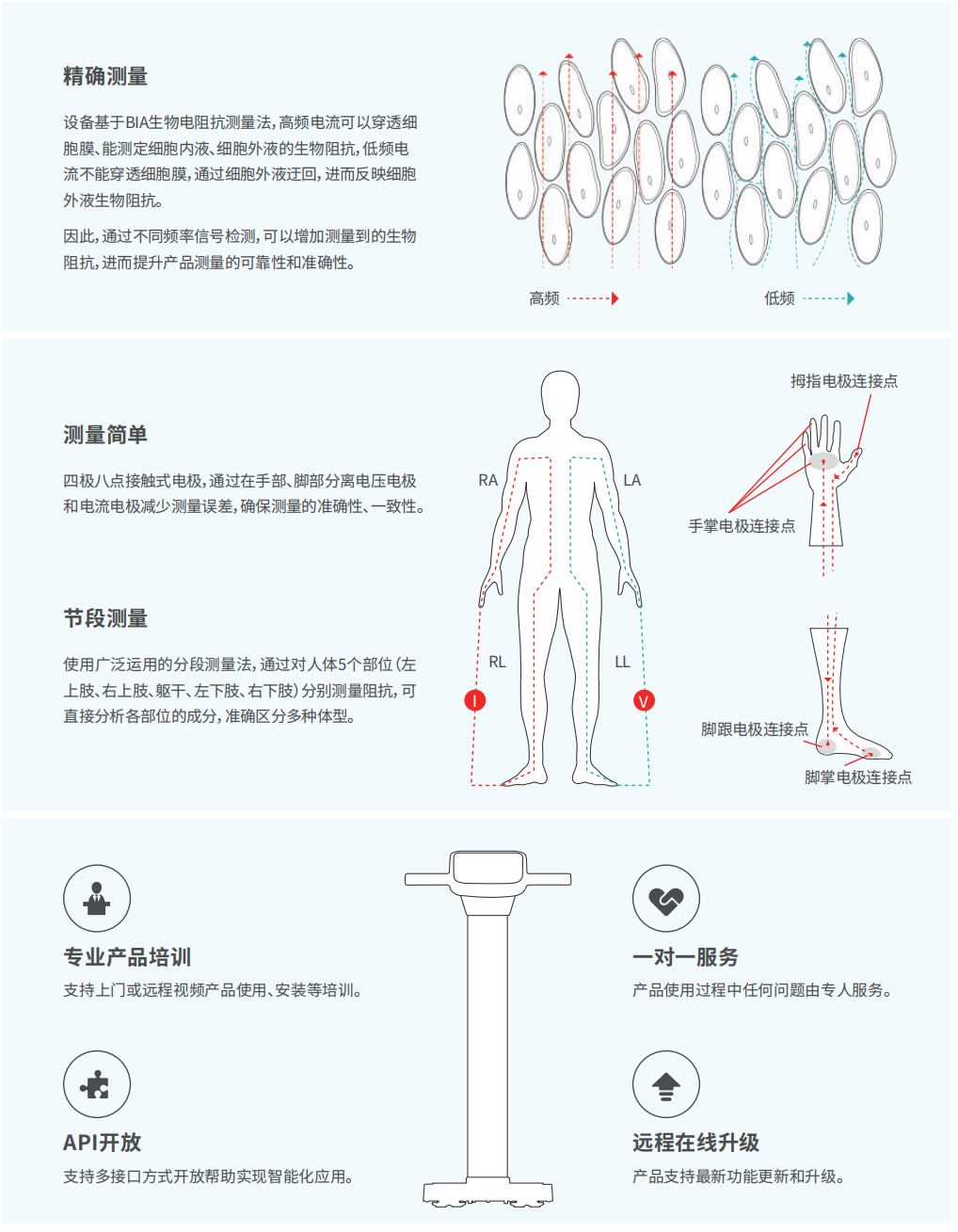 專業(yè)人體成分分析儀 CP10A技術背景.jpg